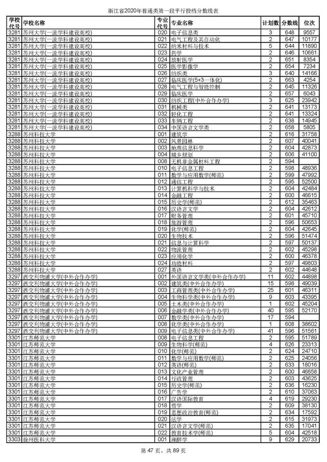 浙江一本分数线，31省区市高考分数线全部公布（2020浙江高考一段各院校录取投档线汇总）