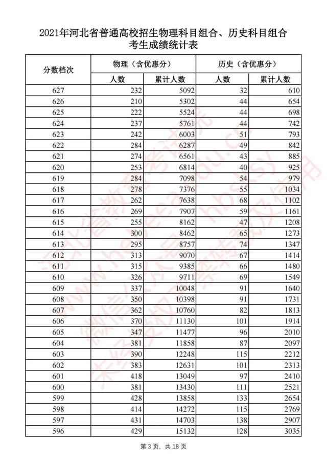 2021年高考分数线一分一段表，2021年河南高考分数线一分一段表（2021河北高考一分一档表公布）