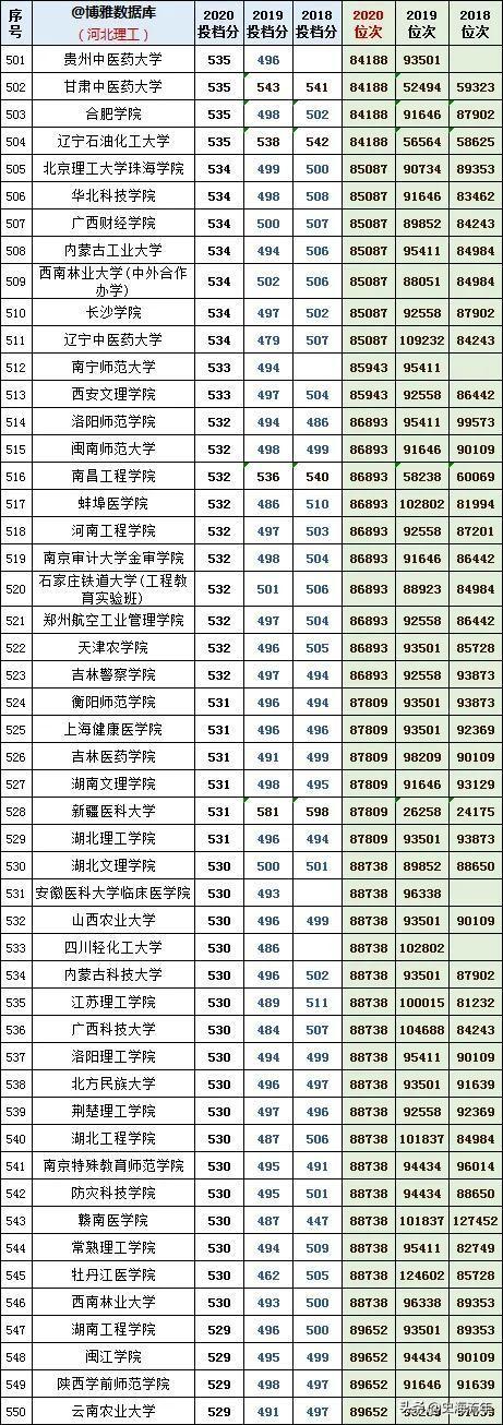 往年高考录取分数线，2021年青海高考录取分数线（1000多所本科院校3年录取分数线、位次号）