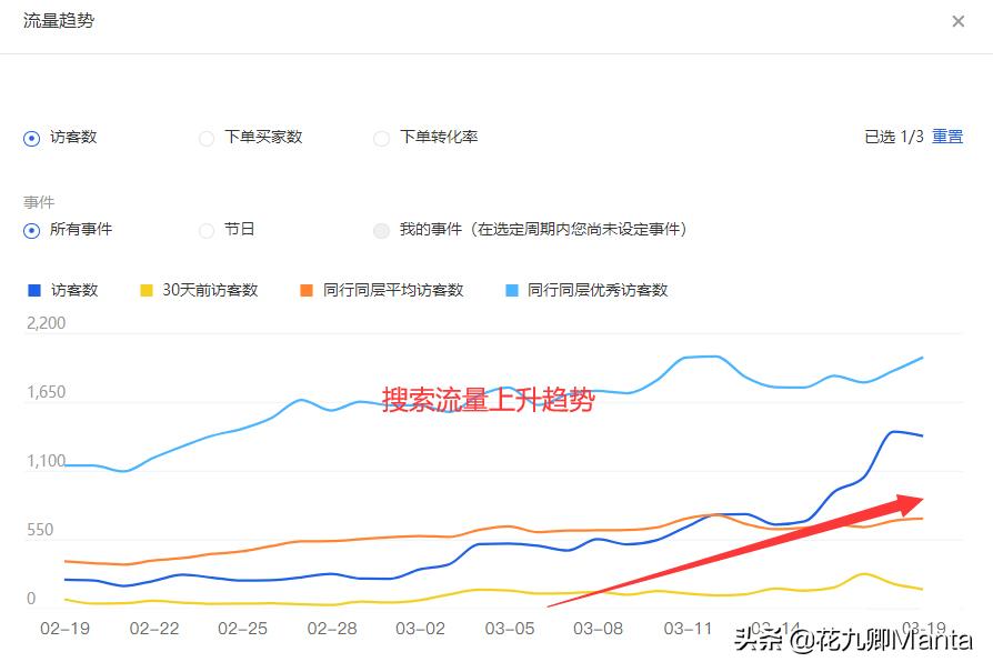 淘宝怎么刷销量（2020淘宝最新销量拉升的3大法）