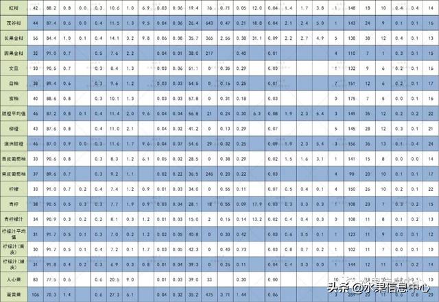 各种水果的营养价值及功效表，各水果营养价值及功效（史上最权威的120种水果营养元素表）