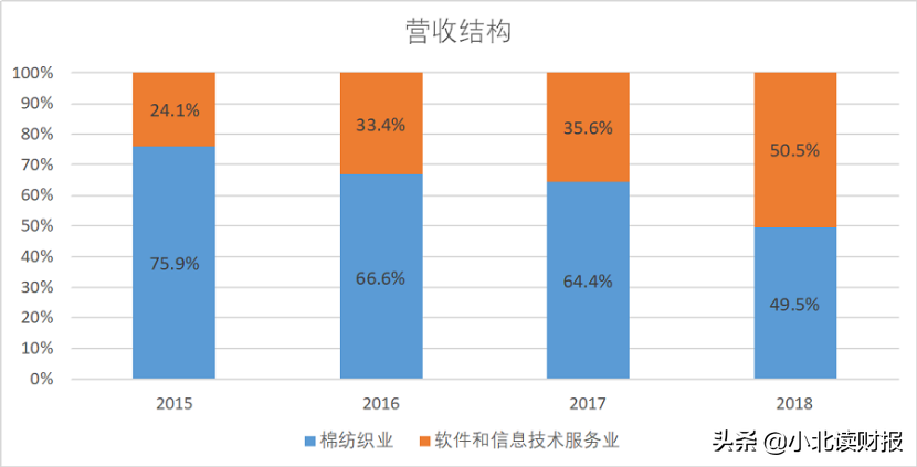 石家庄常山纺织股份（腾讯和华为都看重的常山北明）