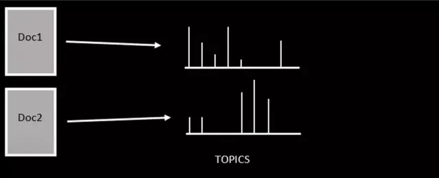 lda故障是什么意思，lda故障是什么意思 车上（深入了解LDA以及其在推荐系统上的引用）
