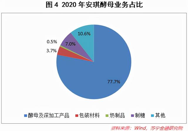 酵母是什么原料做成的（小酵母，大世界）