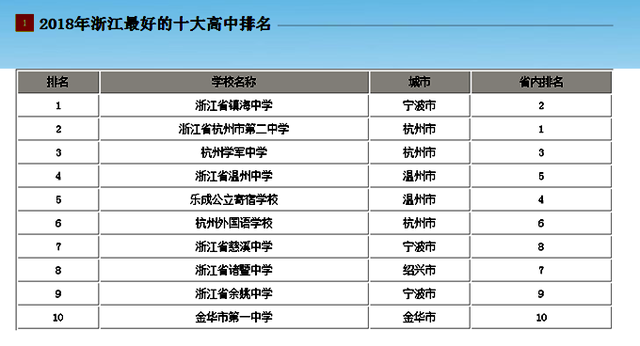 杭州重点高中有哪些，重点高中有哪些学校（浙江省拥有8所全国百强中学）