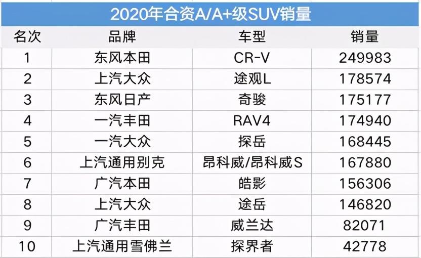 20万左右suv排行榜前十名（20万级热门合资SUV配置横评）