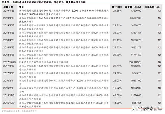 石膏板生产工艺有哪些，石膏板的生产过程（建材细分行业之石膏板深度研究）