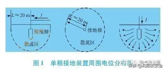 屋面防雷接地电阻是怎么测试的，建筑电气防雷检测和竣工验收过程中接地电阻的测量方法