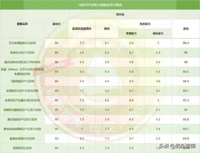 进口孕妇奶粉排行榜，进口十大著名奶粉品牌（12款孕产妇奶粉深度评测）