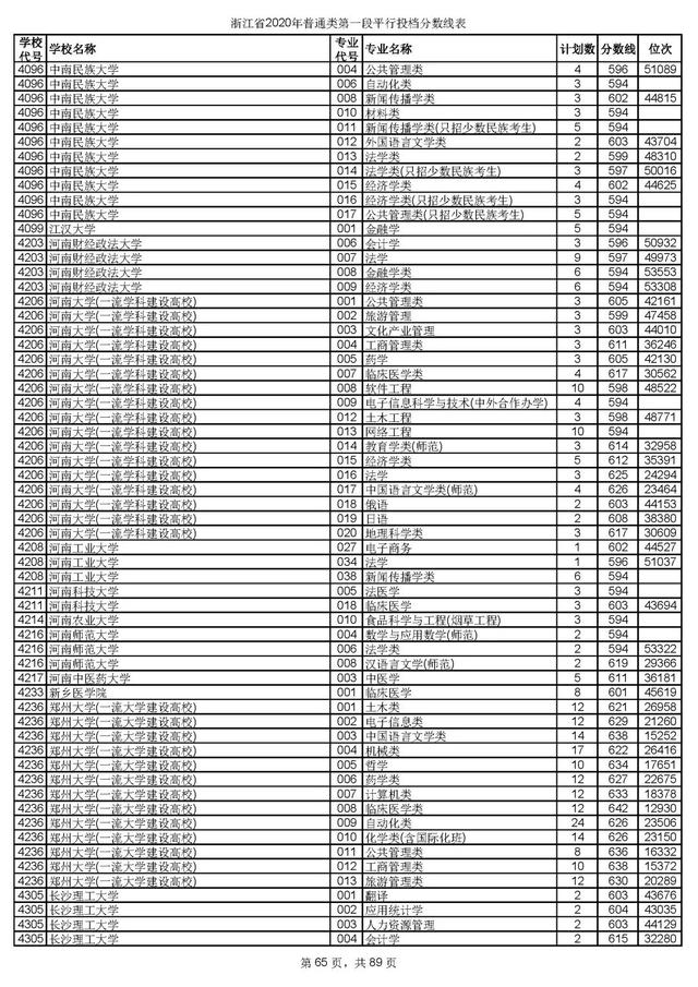 浙江一本分数线，31省区市高考分数线全部公布（2020浙江高考一段各院校录取投档线汇总）