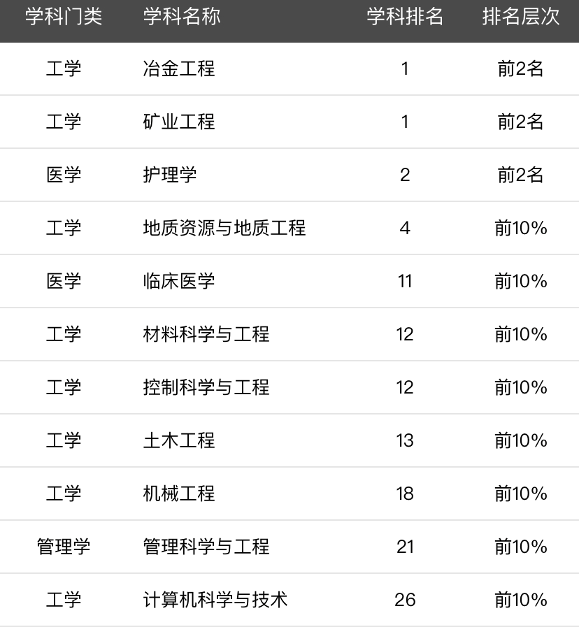 那么中南大学有哪些强势或者优势学科呢?