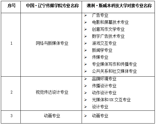 辽宁传媒学院学费，2021辽宁传媒学院学费一年多少（斯威本科技大学2+2国际本科招生简章）