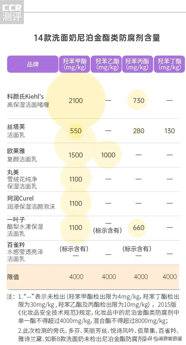 旁氏洗面奶怎么样，多芬、一叶子检出重金属