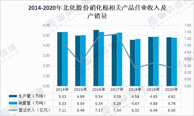 矿物油消泡剂，硝化棉做子弹（2020中国硝化棉行业产业链分析）