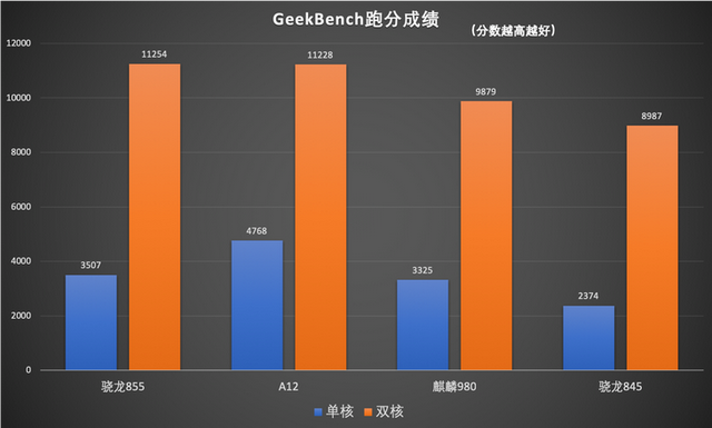 骁龙855跑分，a11和骁龙855哪个好（骁龙855跑分公布）