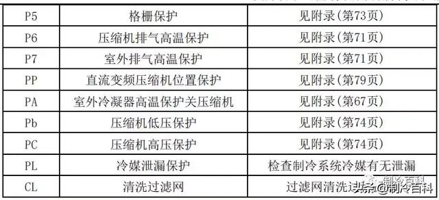 空调常见故障代码及处理方法，空调常见故障代码和维护保养方法介绍（最新最全┃美的空调故障代码手册大全）