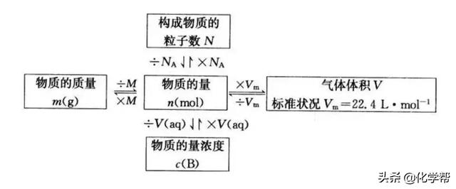 高中六大强酸四大强碱，六大强酸四大强碱（化学干货II高中化学常考的100个知识点总结）