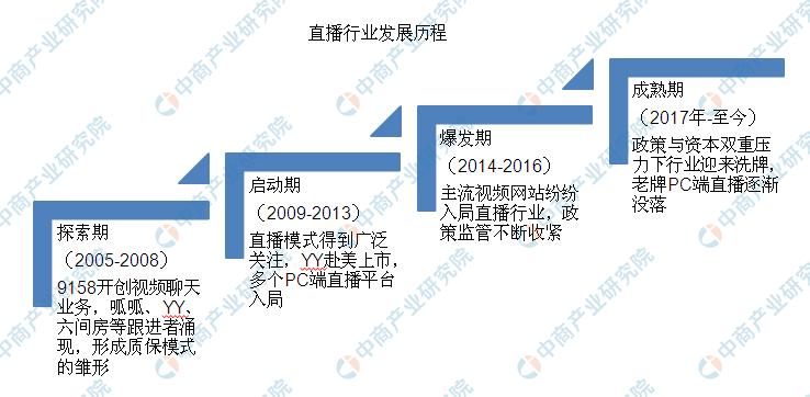 直播行业现状分析（企业直播行业的5大趋势及发展解析）