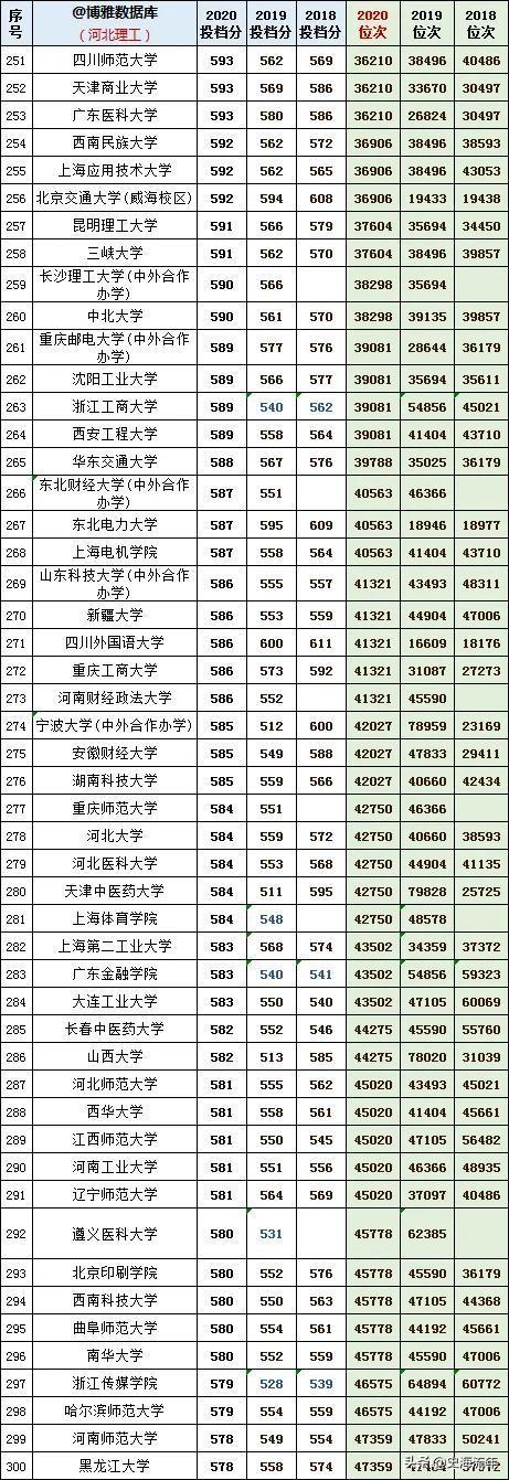 往年高考录取分数线，2021年青海高考录取分数线（1000多所本科院校3年录取分数线、位次号）