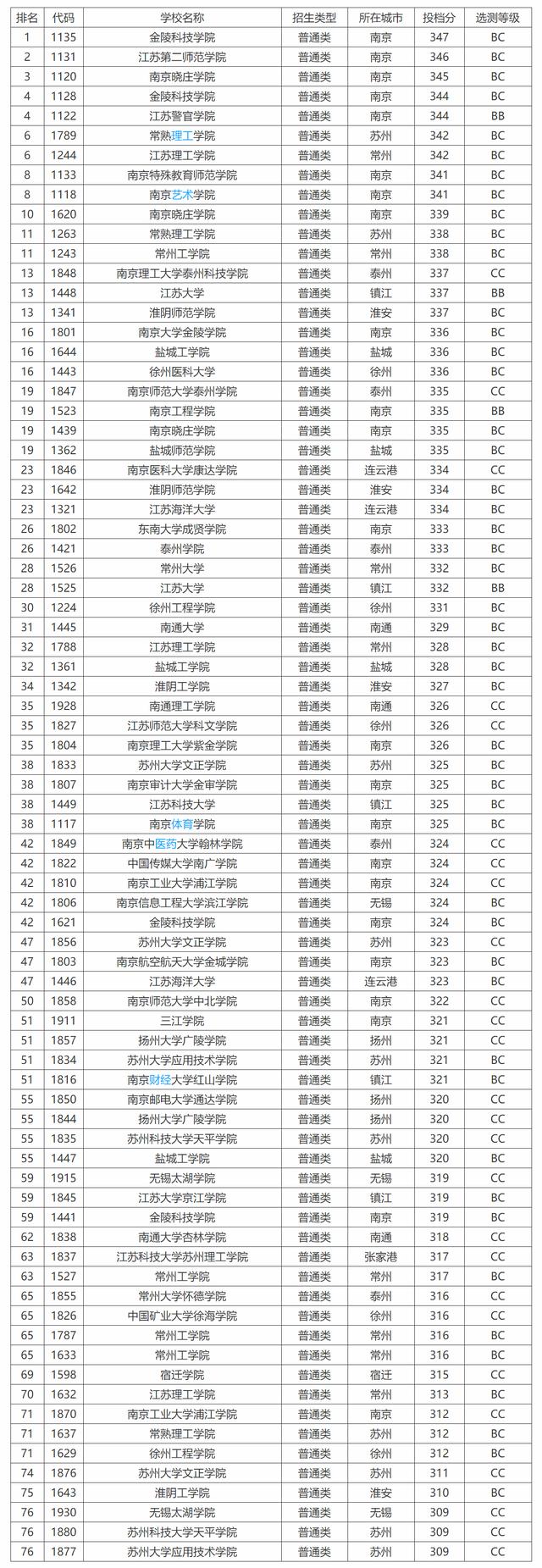 江苏二本公办大学排名及分数线，2022江苏公办二本院校排名及江苏收分低的二本大学名单（2019-2020江苏省二本大学排名及文理科2019年录取分数线）