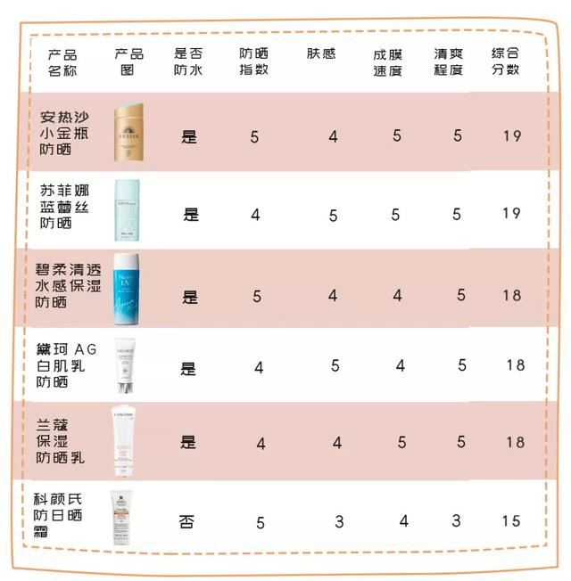 黛珂防晒霜怎么样，黛珂防晒霜含酒精吗（却让我一言难尽）