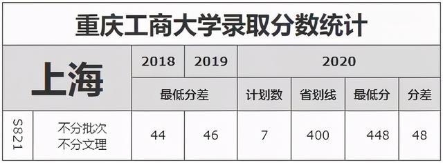 重庆工商大学录取分数线2021，2022年重庆工商大学在贵州的录取分数线是多少（重庆工商大学近3年录取分数线看这里）