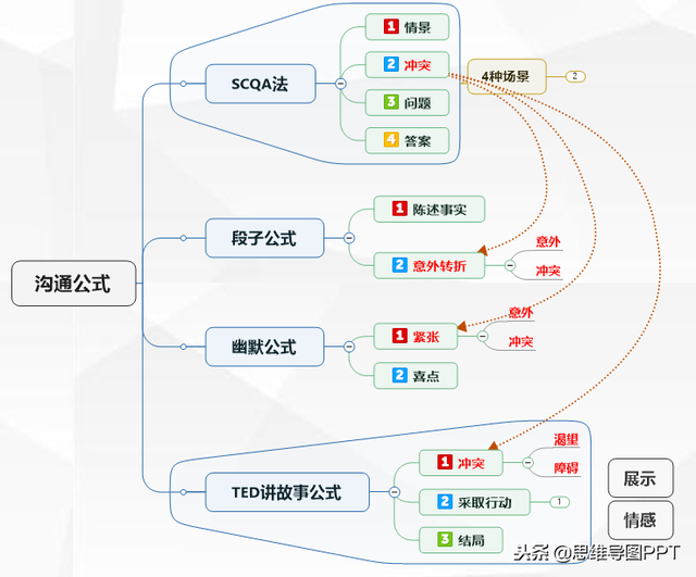 逻辑实用公式小结，逻辑公式怎么写（麦肯锡+TED沟通套路+段子公式+幽默公式）