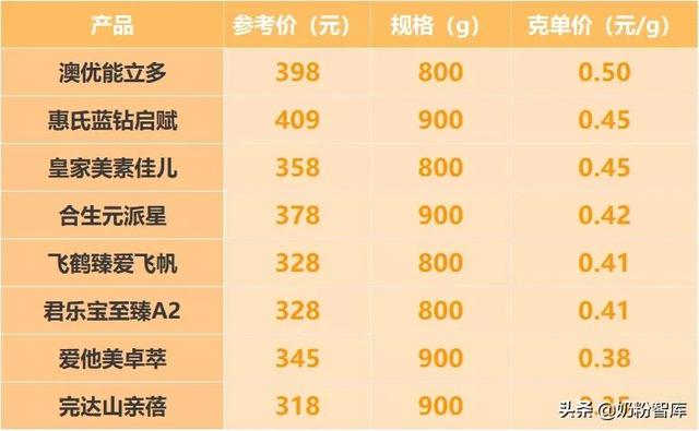 原装进口奶粉排行榜，十强是哪些（飞鹤、君乐宝、澳优、惠氏等8款奶粉深度评测）