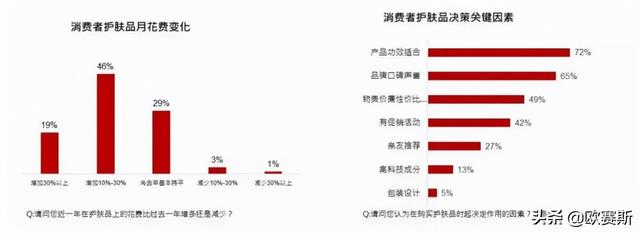 世界顶级护肤品营销方案，功能性护肤品行业分析及品牌营销策略