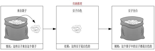 演绎推理和归纳推理的区别，归纳推理和演绎推理的区别（演绎、归纳和溯因）