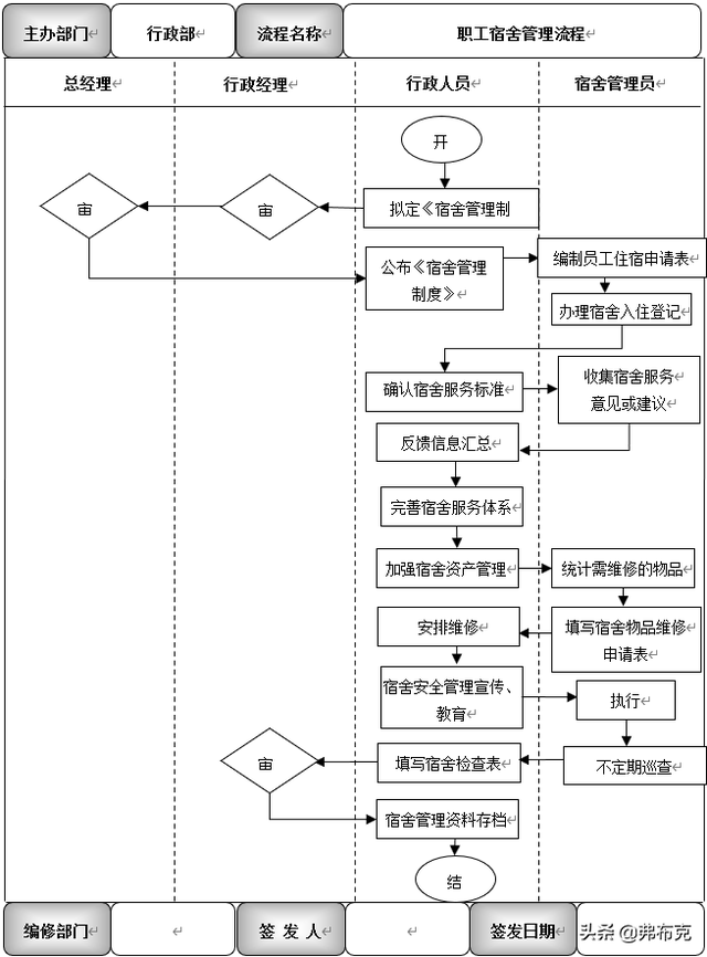 后勤管理规章制度，后勤管理制度（职工食堂、职工宿舍管理、职工医务室管理）