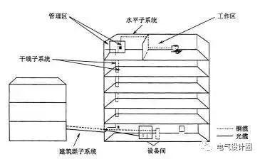 什么叫综合布线，综合布线的概念是什么（六大子系统的范围和功能以及38个常用名词）