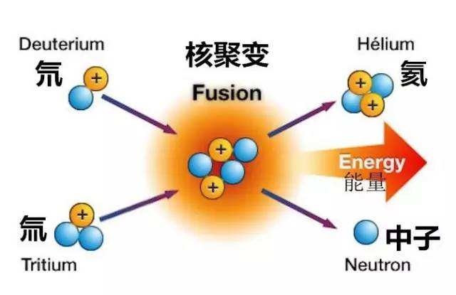 核聚变方程式图片
