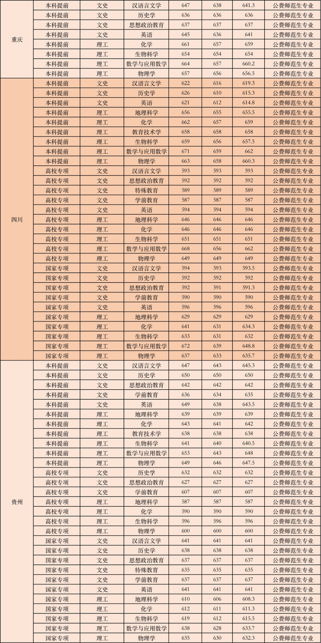 公费师范生的录取分数线是多少，全国免费师范生录取分数线-公费师范生录取分数线2021（附6所大学近年录取分数）