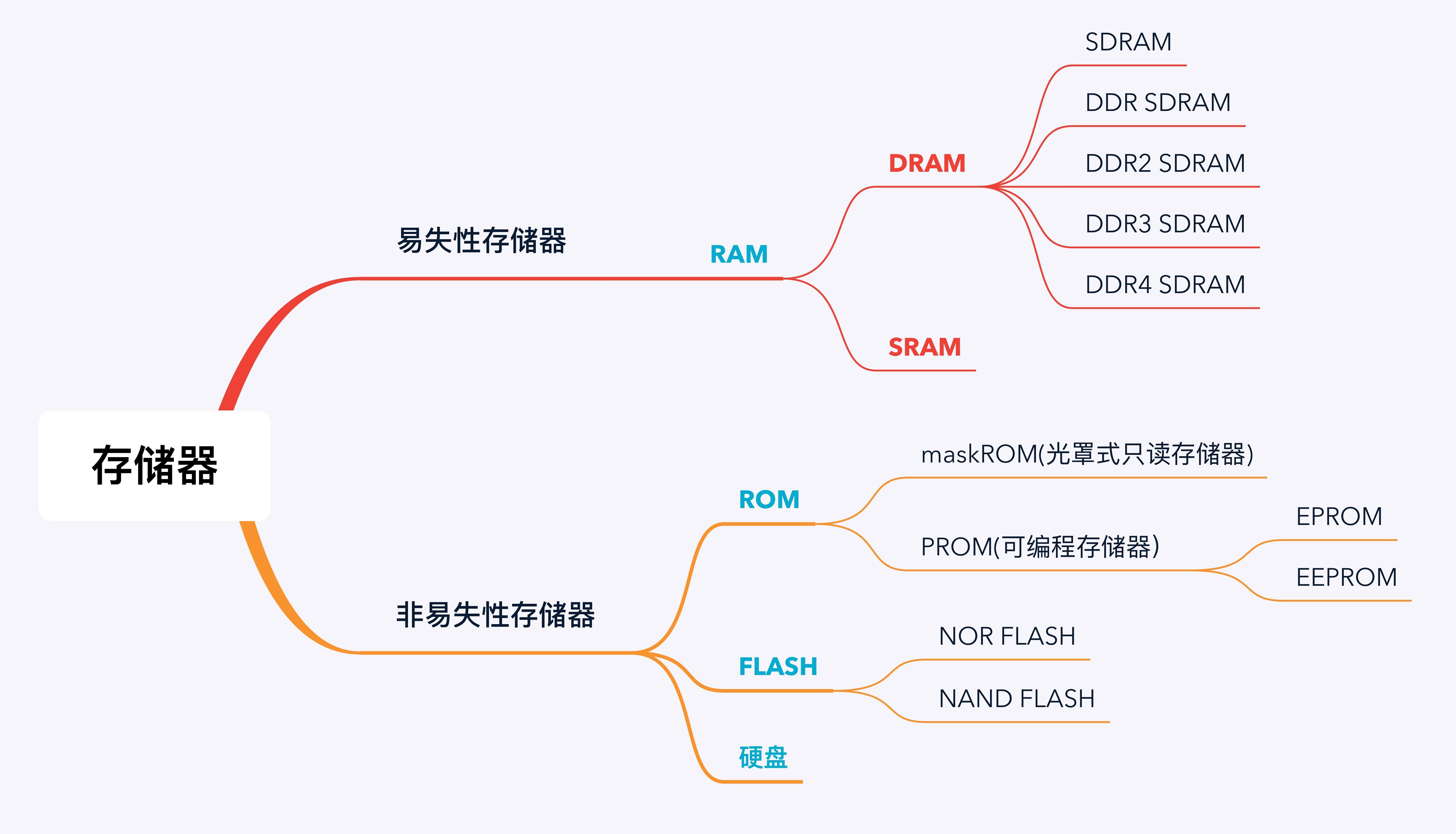 flash读写 单片机 一篇文章讲透单片机的RAM和FLASH