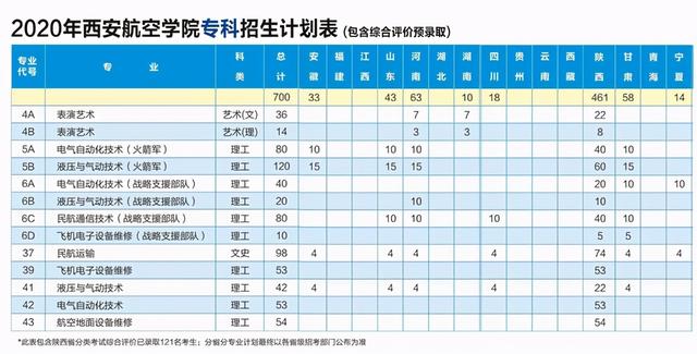 西安航空学院最好专业，2022年西安航空学院有哪些院系和专业（2020年本专科招生各专业计划+2019年各专业录取分）