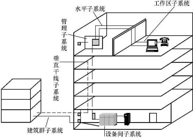 综合布线系统的组成和特点，弱电人要知道的综合布线系统基础知识