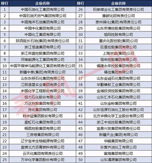 万华集团是世界500强第几名，烟台万华集团烟台万华是国家500强企业吗（中国石油和化工企业500强）