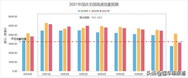 2021国庆节堵车高峰时间段预测，2020国庆节堵车高峰时间（国庆堵车一小时仅移动100米）