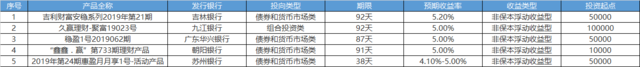 短期理财产品，短期理财产品怎么选（TOP5产品收益均超5%）