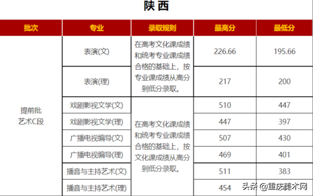 艺考录取分数线速递！7月21日5所大学的艺术类专业录取成绩公布，2017年艺术录取分数线（19所院校发布艺术类录取分数线）
