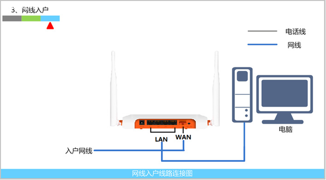 宽带路由器怎么用，路由器怎么插线和宽带（动画演示：家庭宽带入户后）