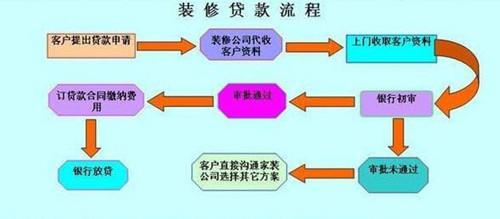 装修贷款怎么贷哪个银行比较实惠，哪个银行好贷 装修贷款怎么贷哪个银行比较容易（5种贷款途径帮你顺利办理）