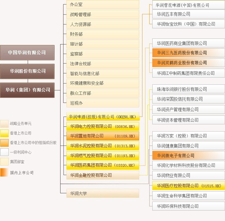 中国华润集团（坐拥1）