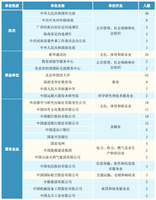 北京外国语大学2020年硕士毕业生不同学院不同专业就业情况及就业率，北外就业创业网站（北外发布2020毕业生就业质量年度报告）