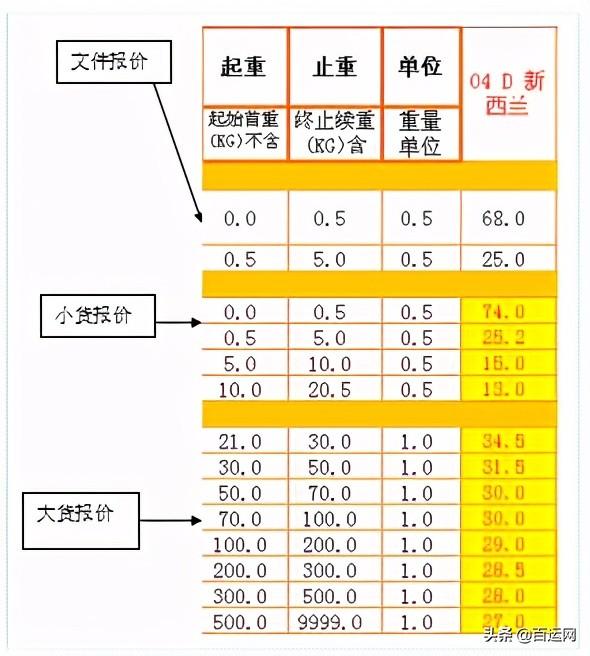 首重和续重是什么意思（国际快递运费贵吗）