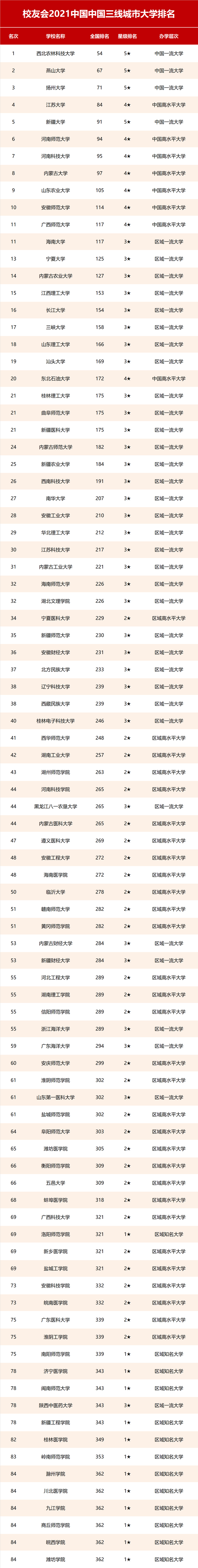 江苏农林类大学排名及分数线，江苏农林类大学排名及分数线是多少（2021中国三线城市大学排名）