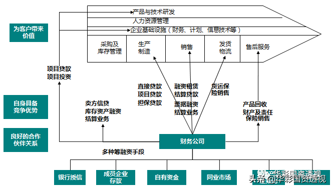 融资管理（集团财务管控系列）