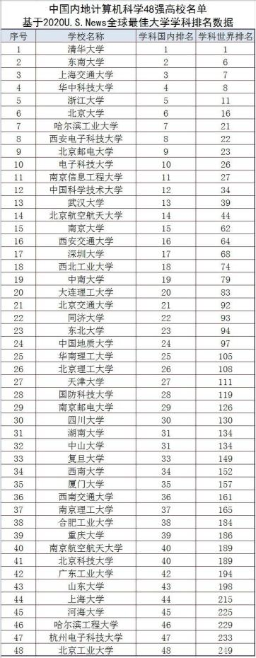 北京大学计算机，北京大学计算机专业（高校“计算机”学科排行榜）