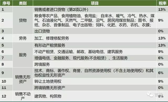 一般纳税人3%征收率范围口诀，16%→13%、10%→9%、四档→三档